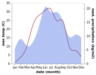 temperature and rainfall during the year in Pertunmaa