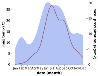 temperature and rainfall during the year in Puumala