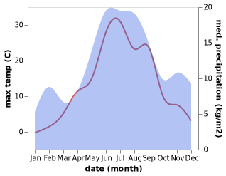 temperature and rainfall during the year in Rantasalmi