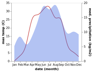 temperature and rainfall during the year in Rautalampi