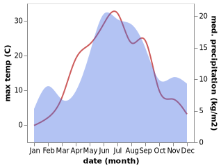 temperature and rainfall during the year in Savonranta