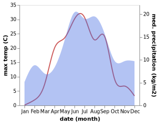 temperature and rainfall during the year in Tohmajärvi