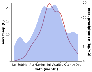 temperature and rainfall during the year in Vehmersalmi