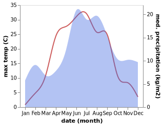 temperature and rainfall during the year in Hämeenlinna