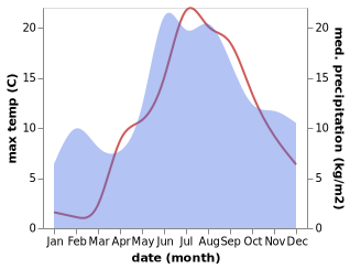 temperature and rainfall during the year in Hanko