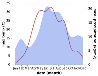 temperature and rainfall during the year in Hartola