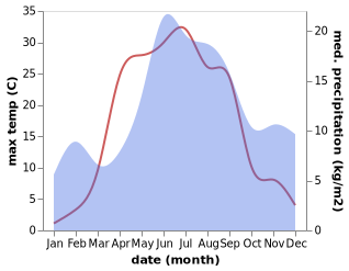 temperature and rainfall during the year in Heinola