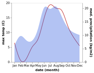 temperature and rainfall during the year in Helsinki