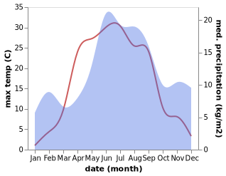 temperature and rainfall during the year in Hollola