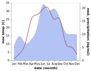 temperature and rainfall during the year in Humppila