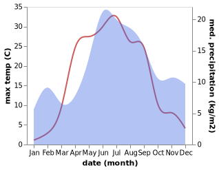 temperature and rainfall during the year in Iitti