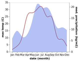 temperature and rainfall during the year in Itaesalmi