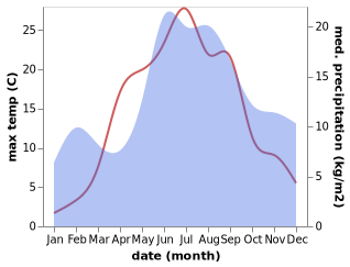 temperature and rainfall during the year in Karis