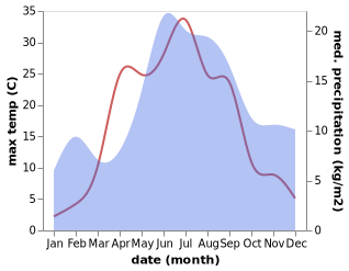 temperature and rainfall during the year in Lapinjärvi