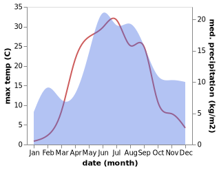 temperature and rainfall during the year in Lappeenranta