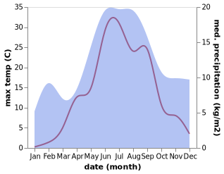 temperature and rainfall during the year in Parikkala