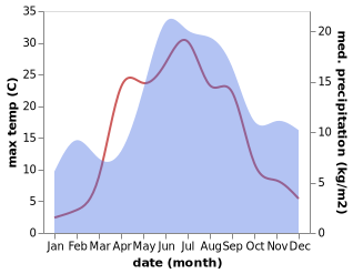 temperature and rainfall during the year in Pyhtää