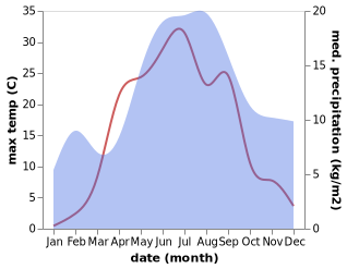 temperature and rainfall during the year in Saari