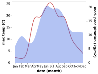 temperature and rainfall during the year in Virojoki