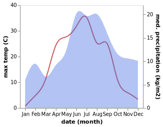 temperature and rainfall during the year in Aetsa