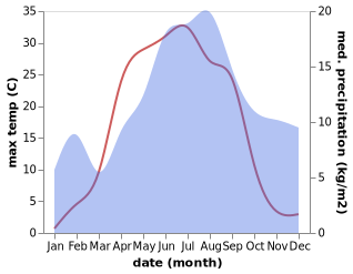 temperature and rainfall during the year in Alavus