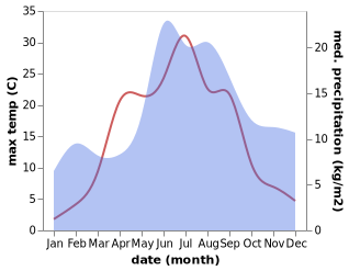 temperature and rainfall during the year in Askainen