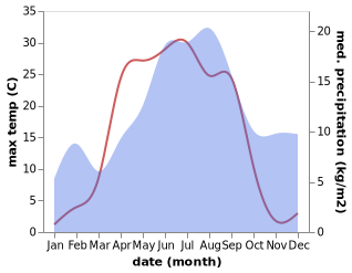 temperature and rainfall during the year in Bennäs