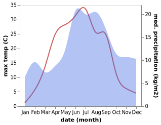 temperature and rainfall during the year in Eura