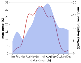 temperature and rainfall during the year in Halsua