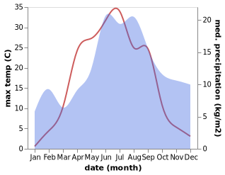 temperature and rainfall during the year in Hämeenkyrö