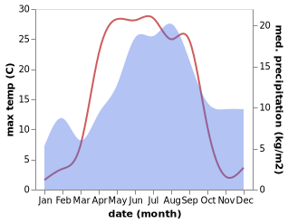 temperature and rainfall during the year in Hietasalmi