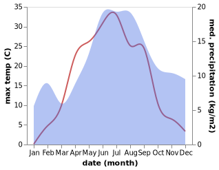 temperature and rainfall during the year in Jämsänkoski