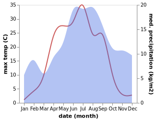 temperature and rainfall during the year in Jurva