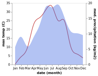 temperature and rainfall during the year in Juupajoki