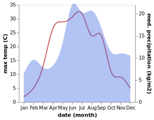 temperature and rainfall during the year in Kaarina