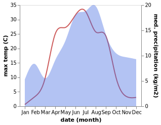 temperature and rainfall during the year in Kannonkoski