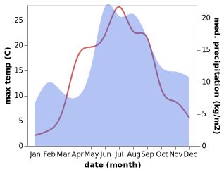 temperature and rainfall during the year in Kimito