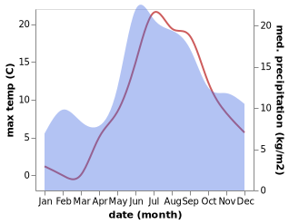 temperature and rainfall during the year in Korpo