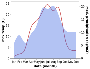 temperature and rainfall during the year in Korsholm