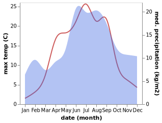 temperature and rainfall during the year in Laitila