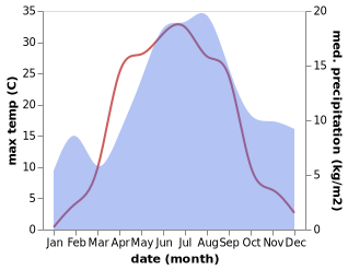 temperature and rainfall during the year in Laukaa