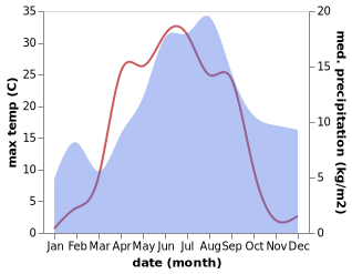 temperature and rainfall during the year in Lestijärvi