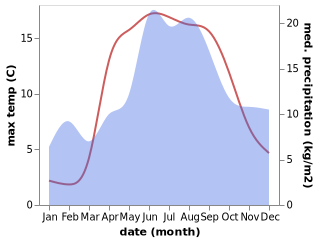 temperature and rainfall during the year in Luvia