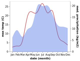 temperature and rainfall during the year in Merikarvia