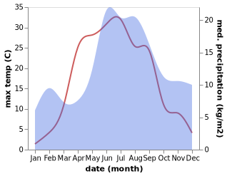 temperature and rainfall during the year in Muurla