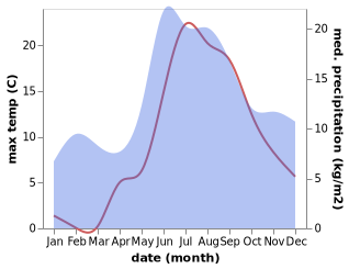 temperature and rainfall during the year in Nagu