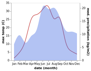 temperature and rainfall during the year in Nakkila