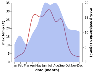 temperature and rainfall during the year in Närpes