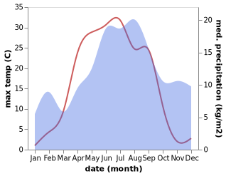 temperature and rainfall during the year in Nurmo