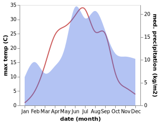 temperature and rainfall during the year in Oripää